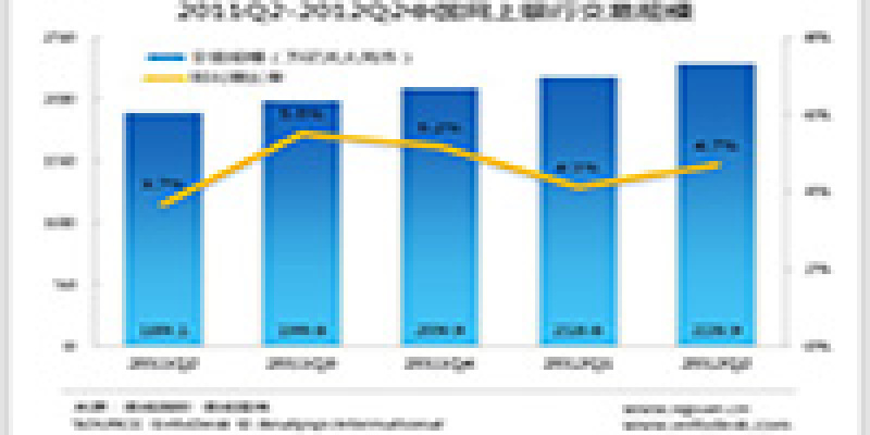 易观数据：2012Q2中国网银交易规模达228.87万亿元