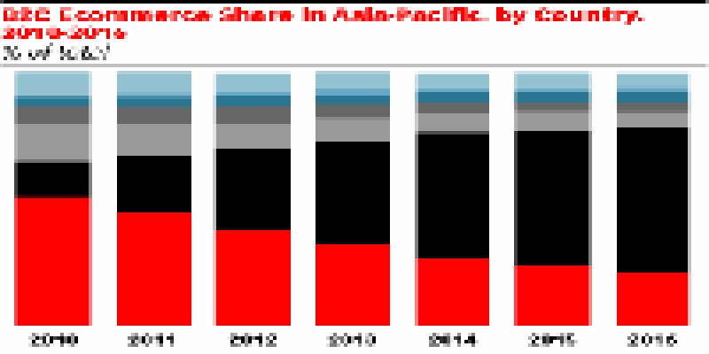 eMarketer：2013年34%的电子商务销售都将来自亚太地区