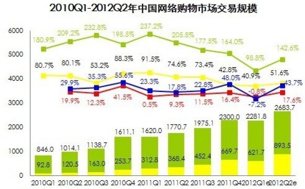 第二季中国网络购物市场交易规模突破2683.7亿元
