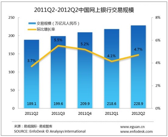 易观数据：2012Q2中国网银交易规模达228.87万亿元