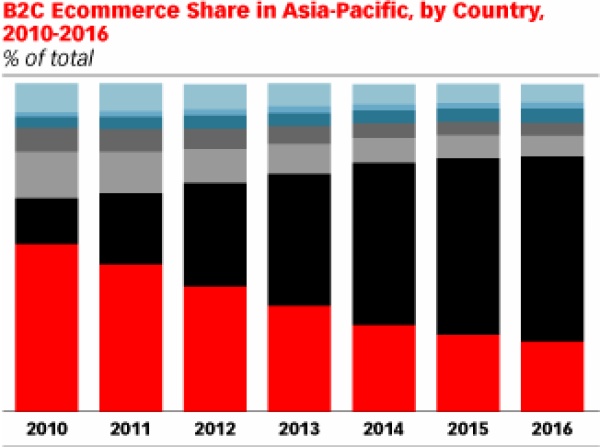 eMarketer：2013年34%的电子商务销售都将来自亚太地区