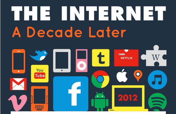 2002至2012年网络环境的巨大变迁