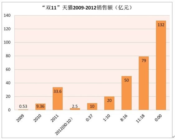 电商双11：新一轮产业革命来袭