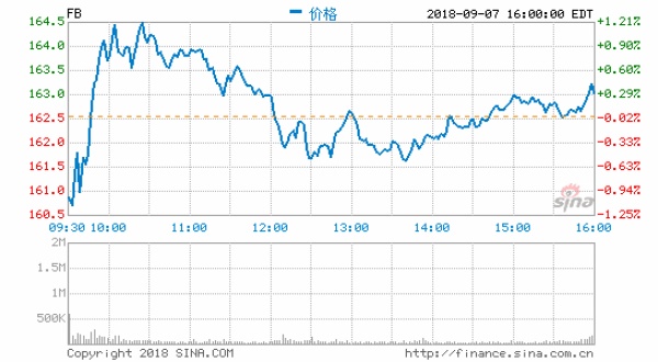 Facebook股价首次突破40美元