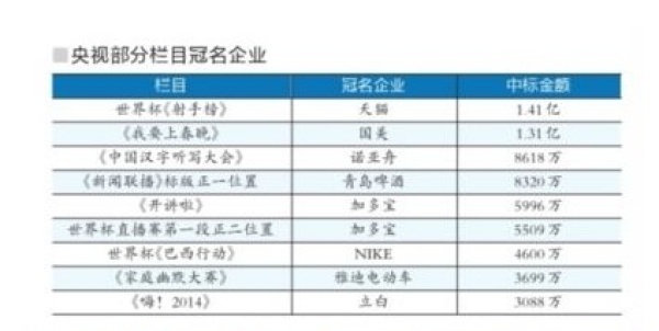 央视广告招标总额创新高：国美夺第一标 天猫抢世界杯