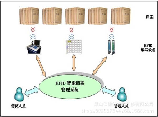 福建省档案馆实现档案实体安全认证智能管理解决老大难问题