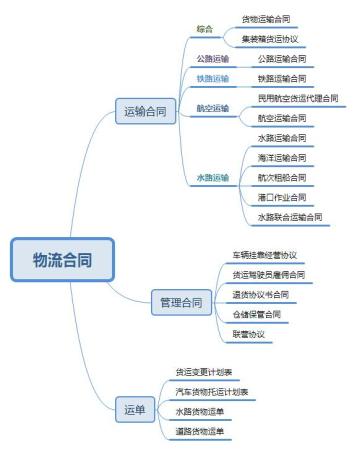 电子物流合同怎么签？