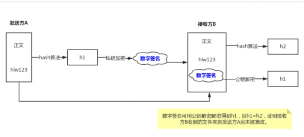 数字签名的原理及作用