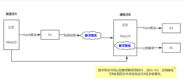 数字签名的原理及作用