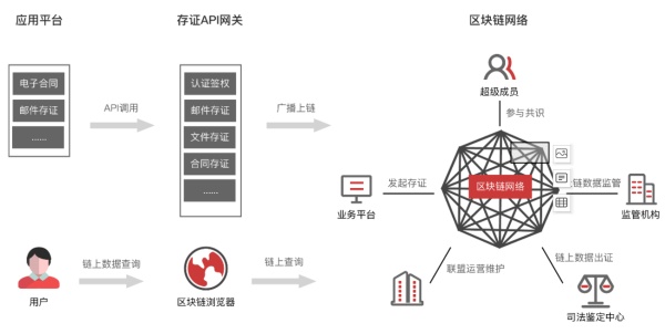 电子存证应用场景有哪些？适合哪些行业？