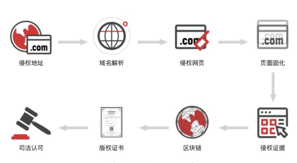 电子数据存证在版权方面的应用