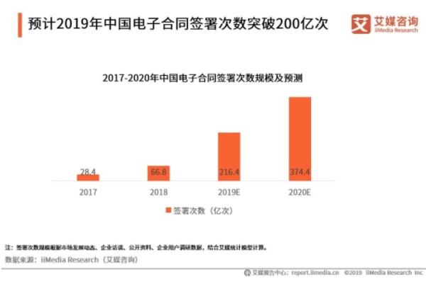 2020年电子合同发展预期以及海外电子签名平台现状