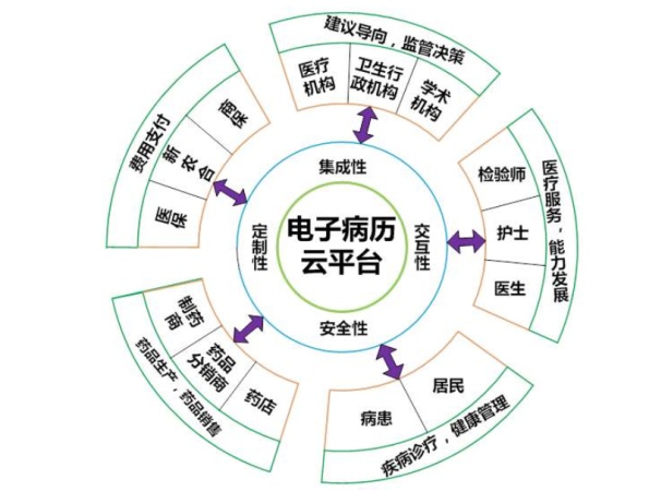 电子病历是会被篡改吗？如果产生医疗纠纷怎么办？