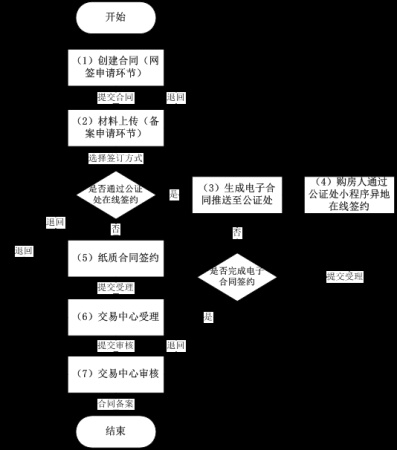 三分钟了解中山市电子公证网签系统详细操作步骤