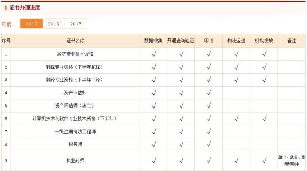 执业药师电子证书加盖电子印章，与纸质证据具有同等效力！