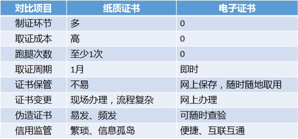 电子审批、电子证书都离不开的电子印章，企业如何使用呢？