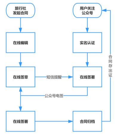 某旅行社电子合同解决方案