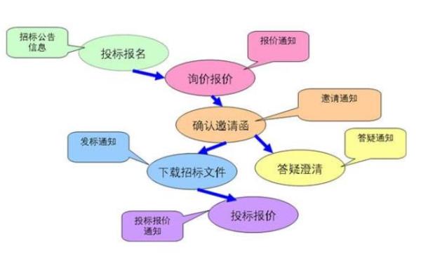 放心签|采购招标平台电子合同解决方案