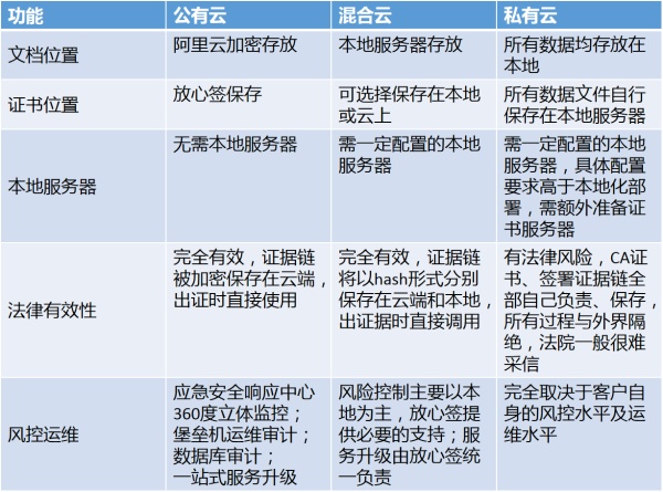 电子合同公有云、私有云、混合云部署方式对比