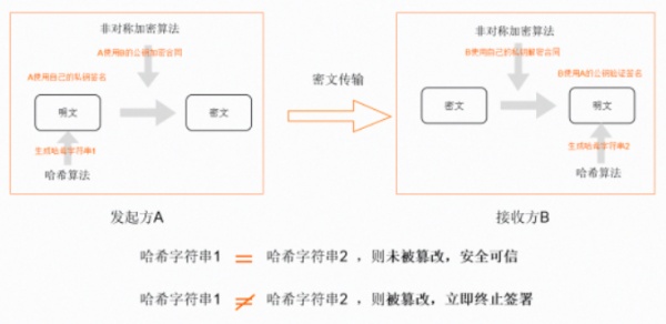 电子合同安全传输是如何做到的？