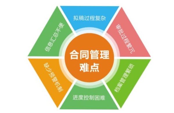 企业合同管理的四大误区