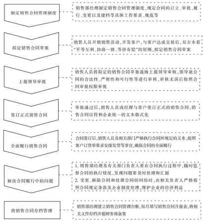 销售合同管理流程-销售合同管理实施程序