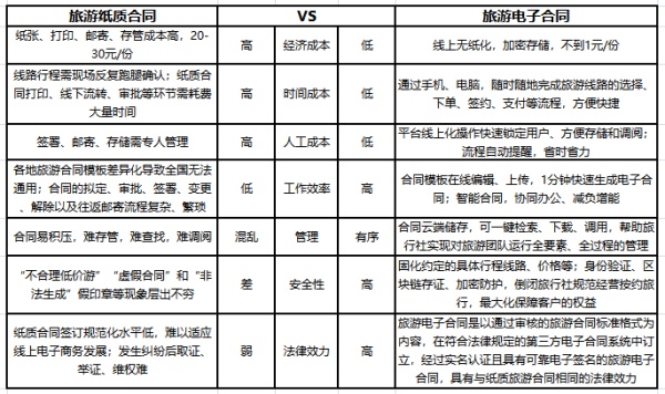 史上最挤小长假，电子合同助旅行社扛住签约重压！