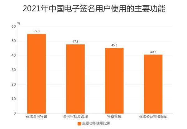 2021年中国电子签名用户使用的四个功能