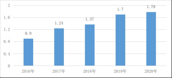 国家互联网信息办公室发布《数字中国发展报告（2020年）》（第五部分）