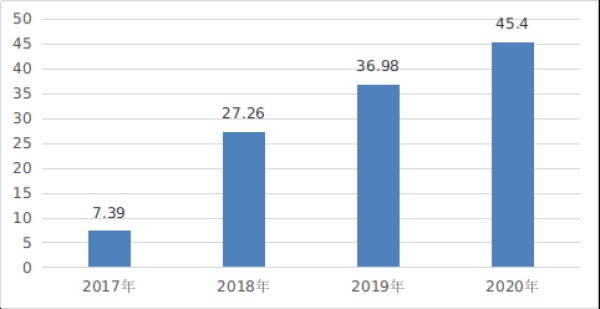 国家互联网信息办公室发布《数字中国发展报告（2020年）》（第七部分）