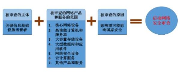 关于网络安全审查的解读第二部分：网络安全审查内容