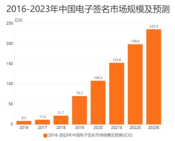 电子签名服务加速发展，2023年市场规模将达236亿元