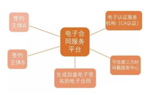 电签合同：电子签名实现的流程
