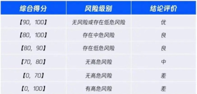 葫芦娃带您快速理解等保2.0测评结果