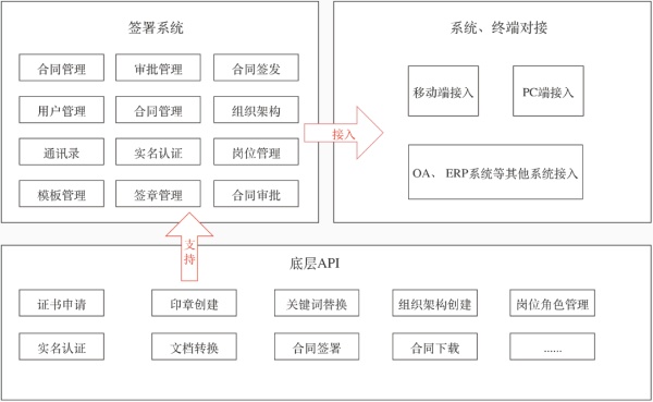 放心签电子合同如何接入人社局劳动保障管理系统