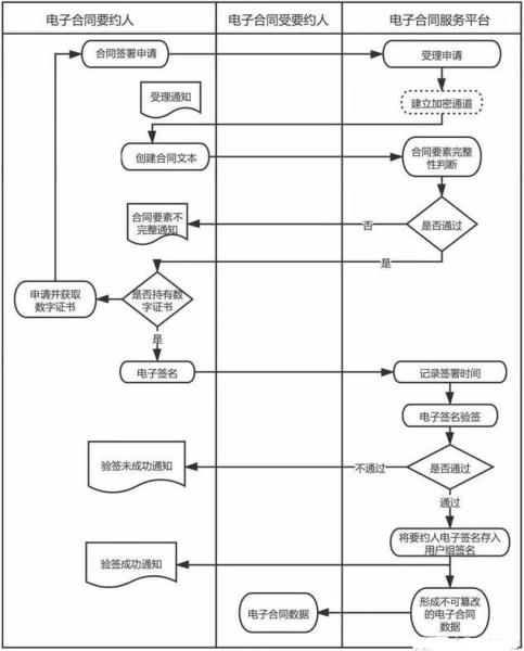 电子合同的法律和技术基础