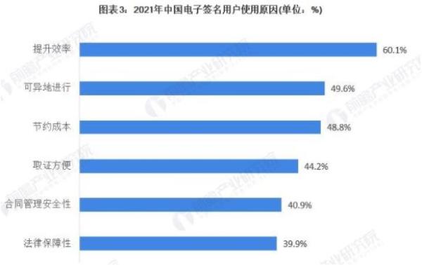 2021年中国电子签名行业市场现状及发展前景分析