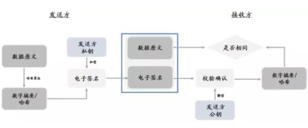 如果公司自行开发电子合同签署系统/平台，如何规范使用数字签名、认证和时间戳等服务？