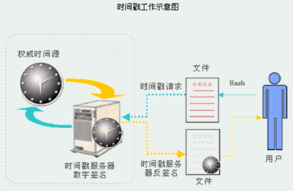 电子签名的加密技术手段
