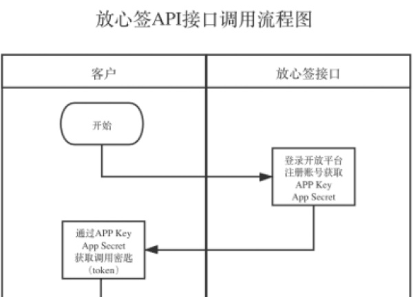 放心签电子合同平台API接口调用流程图