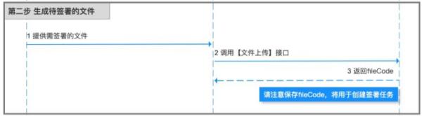  放心签电子合同平台 SaaS API接口交互时序图