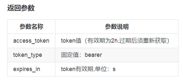 放心签 SaaS API标准版接口如何获取token？