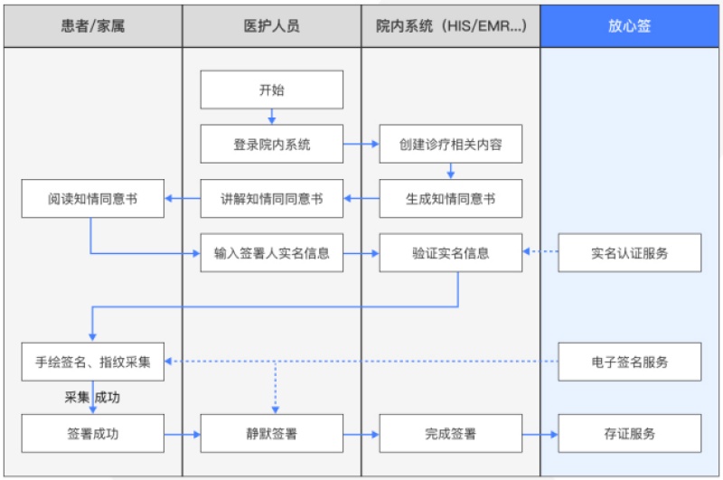 互联网医疗：线上问诊、续方、开药，放心签助力医疗业务全程电子化