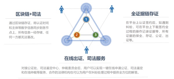 签电子合同为什么要做合同存证？