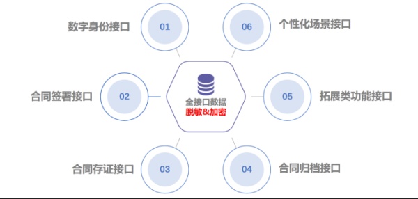 电子合同三种部署模式：SaaS套餐、公有云API、混合云，怎么选？