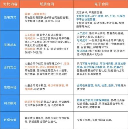 合同电子版和纸质版的区别