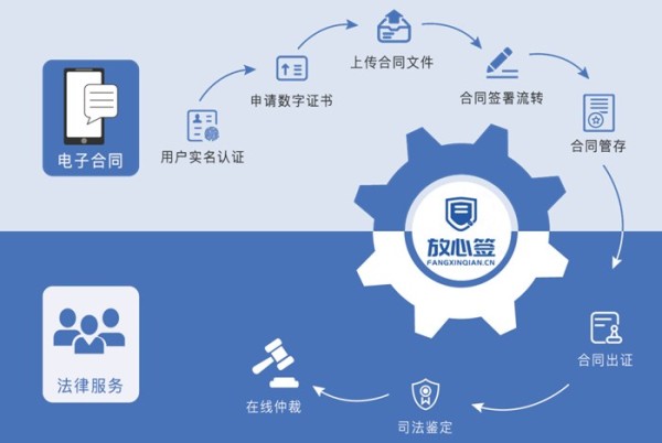 电子合同签订系统怎么操作？