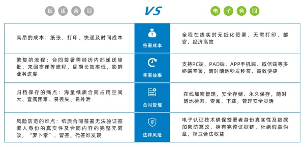 电子合同和传统书面合同的区别