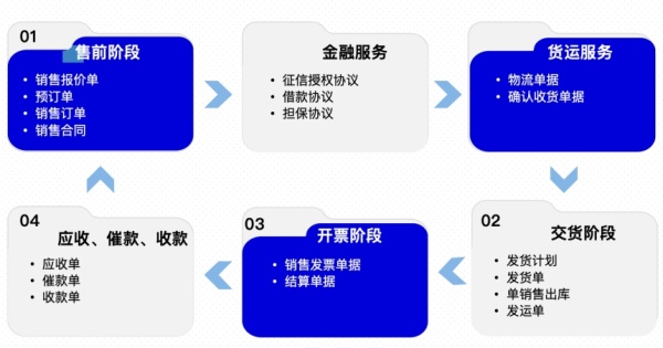 电子合同在销售场景中的应用价值