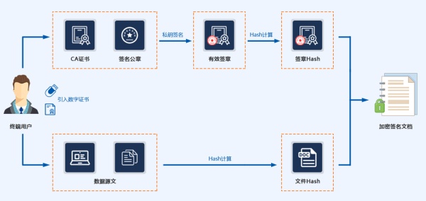 5大防篡改技术对电子文件管理的影响